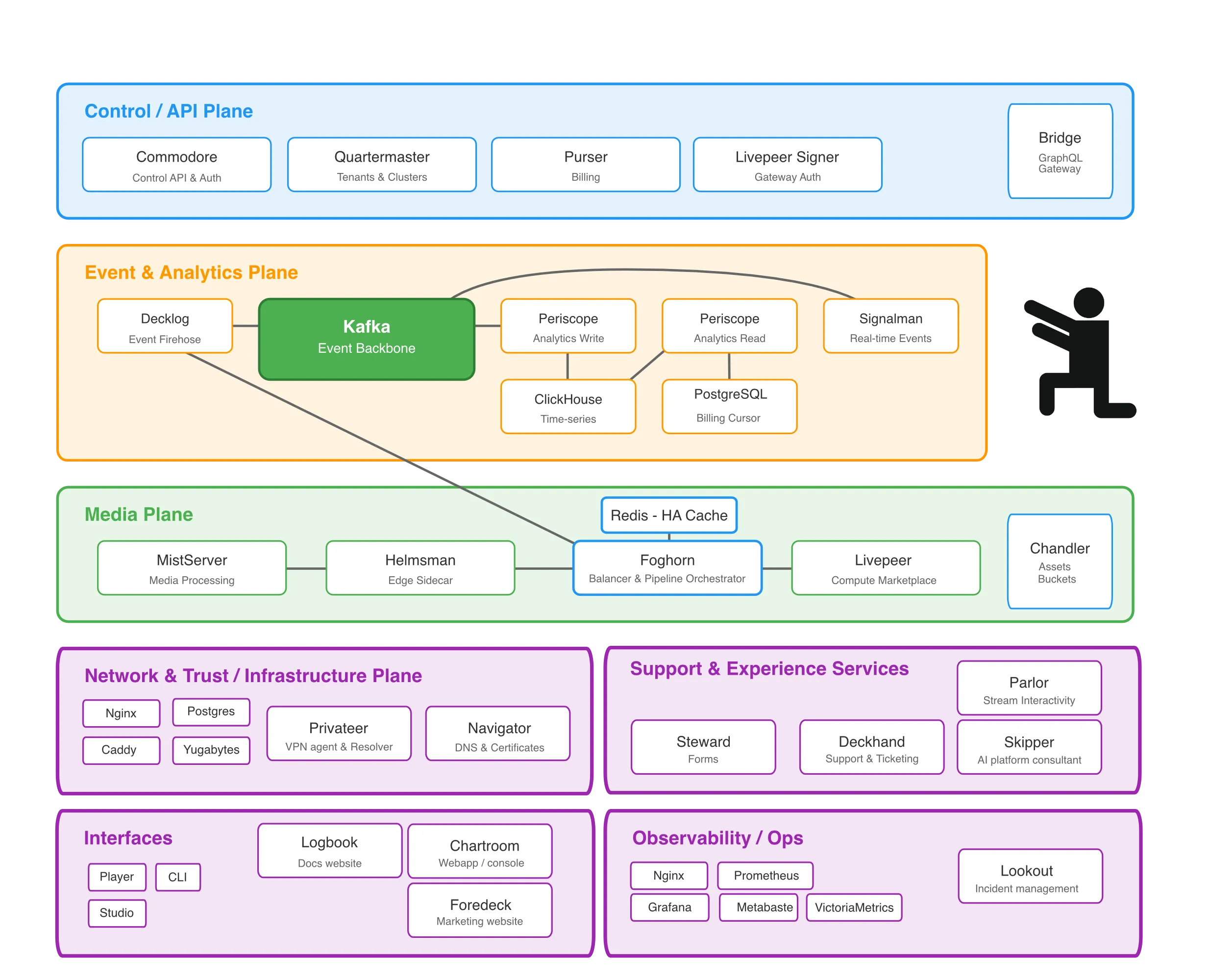 Microservices Architecture